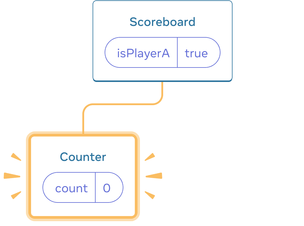 Diagram dengan pohon komponen-komponen React. Induk diberi label 'Scoreboard' dengan gelembung state berlabel isPlayerA dengan nilai 'true'. Satu-satunya anak, yang diatur ke kiri, diberi label Counter dengan gelembung state berlabel 'count' dan bernilai 0. Semua anak di sebelah kiri disorot dengan warna kuning, yang menandakan bahwa anak tersebut telah ditambahkan.